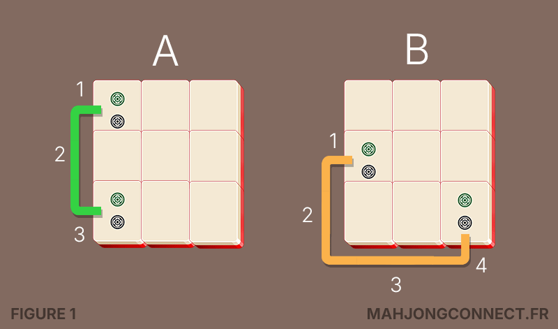 Exemples de tracés autorisés et interdits dans Mahjong Connect